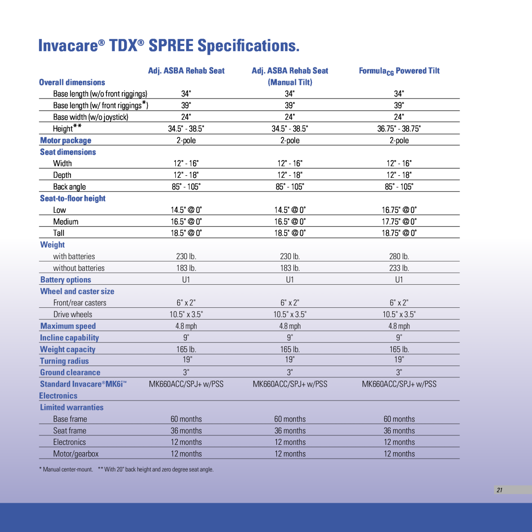 Invacare TDX SR, TDX SC manual Invacare TDX SPREE Specifications, Formula CG Powered Tilt 